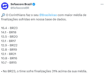 Postagem do SofaScore sobre as finalizaes sofridas pelo Corinthians